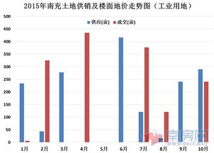 南充樓市2015年10月商品住宅統(tǒng)計(jì)報(bào)告 房地產(chǎn)開(kāi)發(fā)穩(wěn)中求進(jìn)，市場(chǎng)調(diào)整期特征明顯