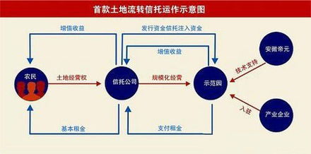 土地流轉(zhuǎn)信托 連接土地與資本的橋梁，賦能房地產(chǎn)開(kāi)發(fā)新模式