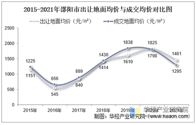 2015-2021年邵陽(yáng)市土地市場(chǎng)分析 出讓態(tài)勢(shì)、成交價(jià)款與溢價(jià)率深度解讀
