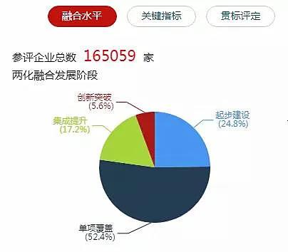 解讀兩化融合與工業互聯網專項資金申報 聚焦數據服務新機遇