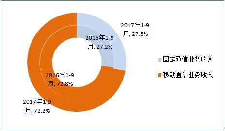 工信部 4G用戶總數(shù)突破9.47億戶，工業(yè)互聯(lián)網(wǎng)數(shù)據(jù)服務迎來新機遇